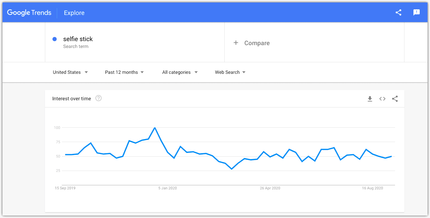 Google Trends Graph for selfie stick
